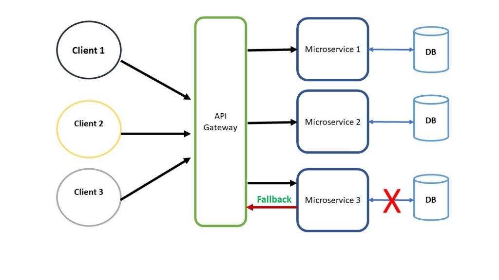 Circuit Breaker Spring Boot Example - Design Talk