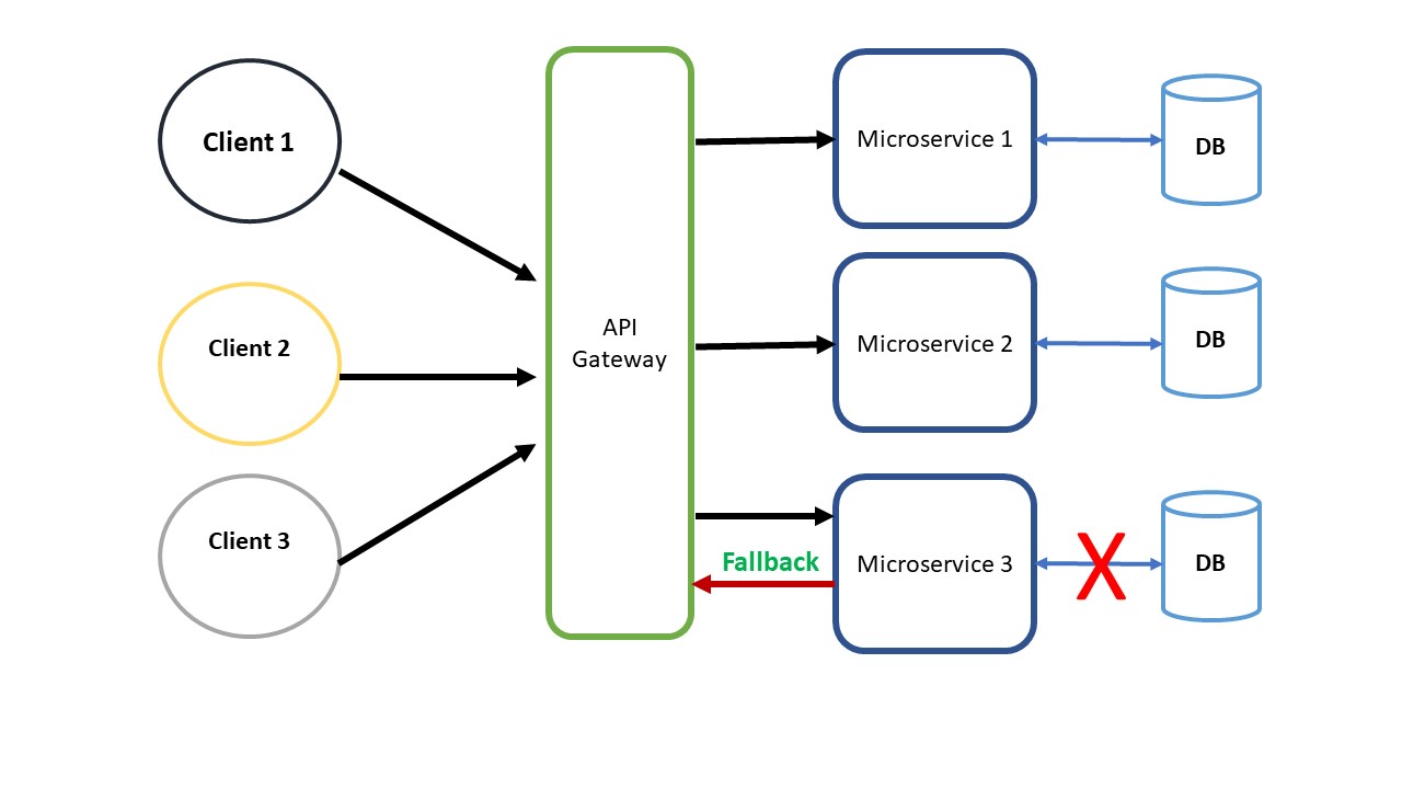 Implementación del Patrón Circuit Breaker con Spring Boot y Hystrix