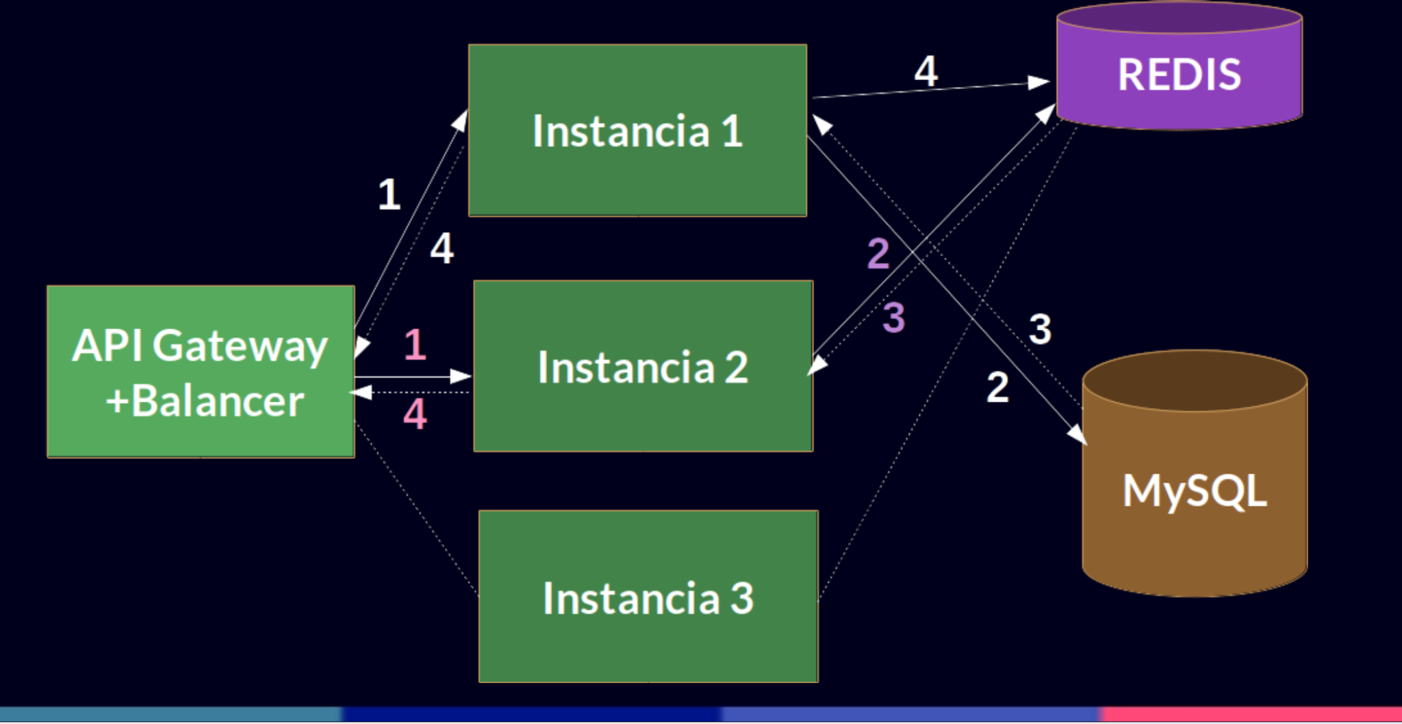 redis-cache-y-lock-distribuido-ii-cache-distribuida-sacavix-tech